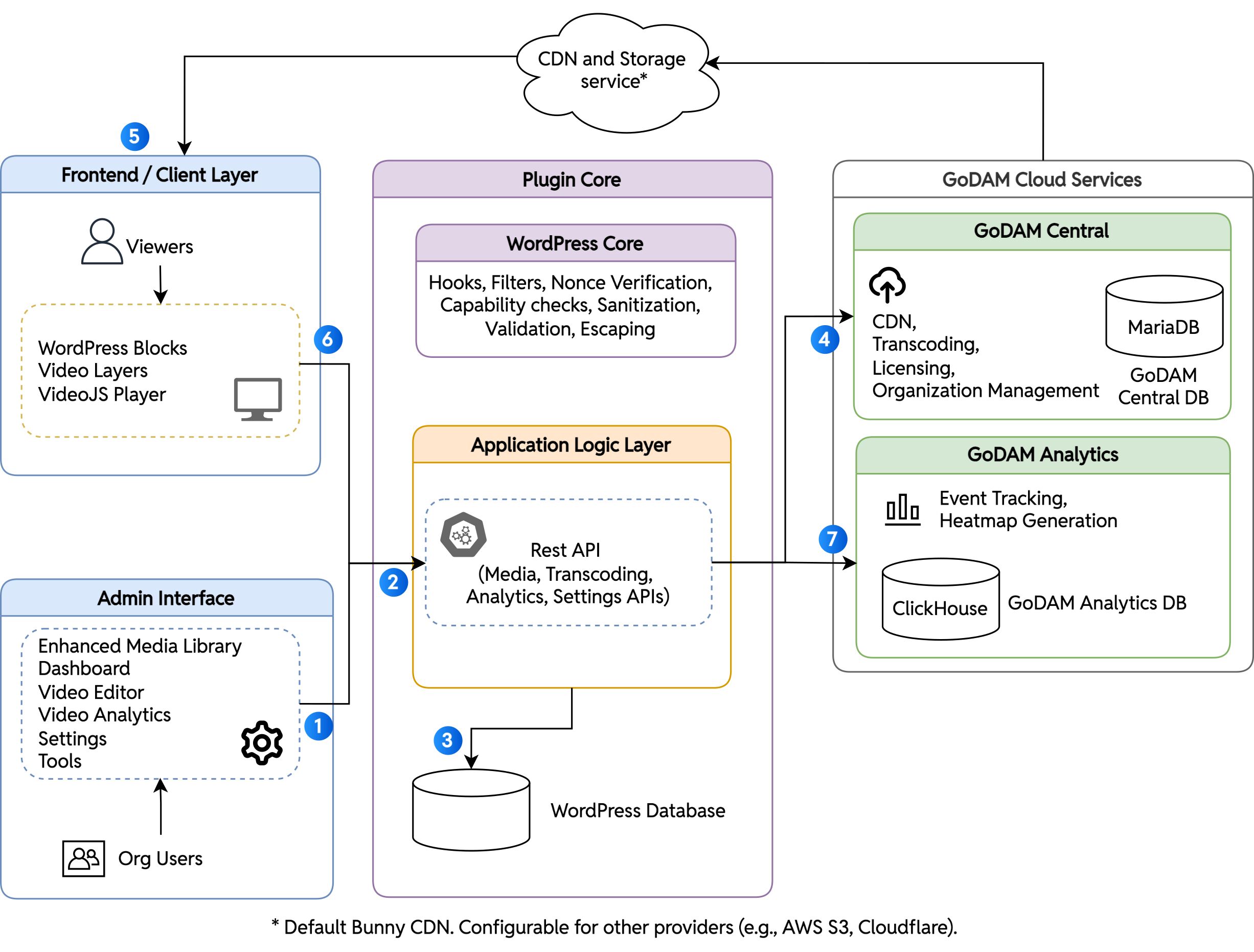 GoDAM-Architecture-Diagram-1
