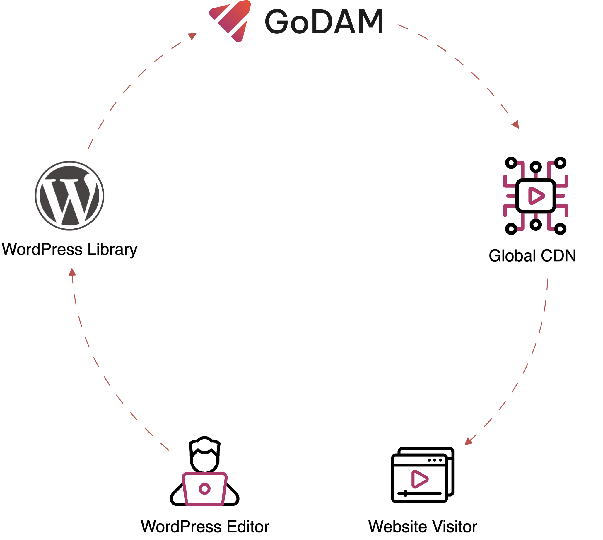 homepage-image-transcoding-flow