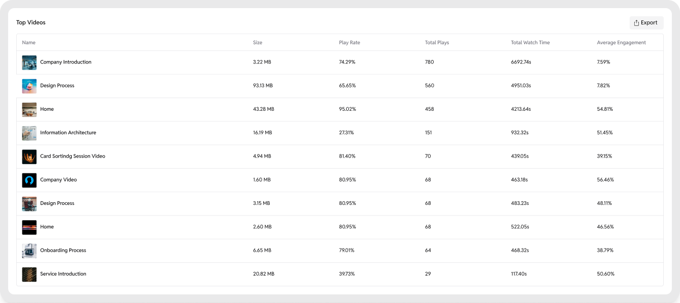 GoDAM Top WordPress Video Rankings